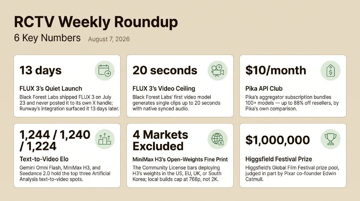 Six stats from the week Black Forest Labs went 13 days between shipping FLUX 3 and the Runway integration that surfaced it, a 20-second video model with native audio; Pika's $10 API Club undercut resellers by up to 88%; Gemini Omni Flash, MiniMax H3, and Seedance 2.0 held the top three Artificial Analysis text-to-video spots; MiniMax shipped H3's open weights in under three days but excluded the US, EU, UK, and South Korea from its license and capped local generation at 768p; and Higgsfield's $1,000,000 film festival landed Pixar co-founder Edwin Catmull as a judge.