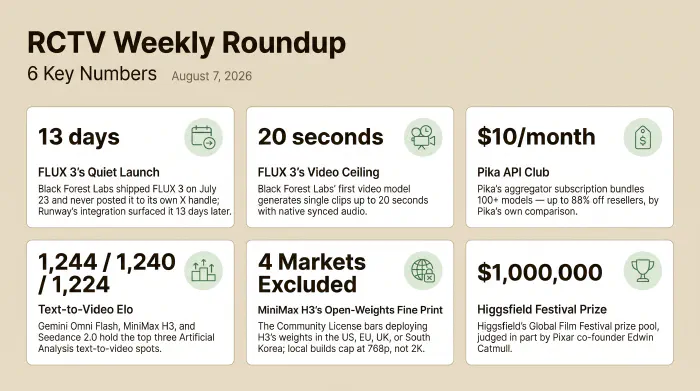 Six stats from the week Black Forest Labs went 13 days between shipping FLUX 3 and the Runway integration that surfaced it, a 20-second video model with native audio; Pika's $10 API Club undercut resellers by up to 88%; Gemini Omni Flash, MiniMax H3, and Seedance 2.0 held the top three Artificial Analysis text-to-video spots; MiniMax shipped H3's open weights in under three days but excluded the US, EU, UK, and South Korea from its license and capped local generation at 768p; and Higgsfield's $1,000,000 film festival landed Pixar co-founder Edwin Catmull as a judge.