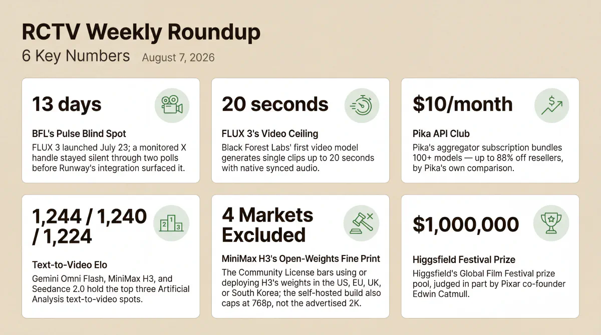 Six stats from the week Black Forest Labs' FLUX 3 sat unflagged for 13 days before shipping a 20-second video model with native audio; Pika's $10 API Club undercut resellers by up to 88%; Gemini Omni Flash, MiniMax H3, and Seedance 2.0 held the top three Artificial Analysis text-to-video spots; MiniMax shipped H3's open weights in under three days but excluded the US, EU, UK, and South Korea from its license and capped local generation at 768p; and Higgsfield's $1,000,000 film festival landed Pixar co-founder Edwin Catmull as a judge.