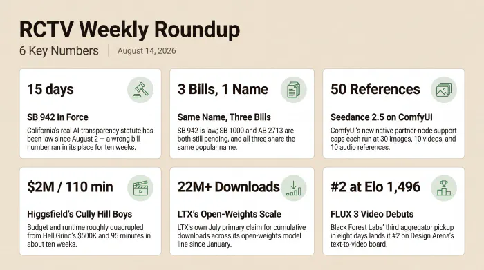 Six stats from the week SB 942 — not SB 1000 — turned out to be the real, already-in-force California AI-transparency law; three different bills share that law's popular name; ComfyUI's new Seedance 2.5 support caps at 50 reference assets per run; Higgsfield's Cully Hill Boys roughly quadrupled Hell Grind's budget and runtime in about ten weeks; LTX's own claim puts cumulative downloads across its open-weights line above 22 million; and Black Forest Labs' FLUX 3 Video landed #2 on Design Arena's text-to-video board after its third aggregator pickup in eight days.