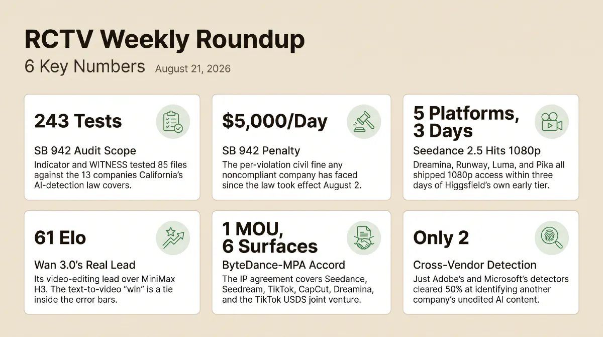 Six stats from the week an AI-detection audit ran 243 tests across 85 files against the 13 companies California's SB 942 covers, a law carrying a $5,000-per-day penalty; Seedance 2.5 reached 1080p on five platforms within three days; Alibaba's Wan 3.0 led video editing by 61 Elo while its text-to-video win sat inside the error bars; ByteDance and the Motion Picture Association signed one MOU covering six product surfaces; and only two detectors, Adobe's and Microsoft's, cleared 50% at identifying another company's unedited AI content.