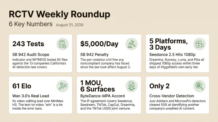 Six stats from the week an AI-detection audit ran 243 tests across 85 files against the 13 companies California's SB 942 covers, a law carrying a $5,000-per-day penalty; Seedance 2.5 reached 1080p on five platforms within three days; Alibaba's Wan 3.0 led video editing by 61 Elo while its text-to-video win sat inside the error bars; ByteDance and the Motion Picture Association signed one MOU covering six product surfaces; and only two detectors, Adobe's and Microsoft's, cleared 50% at identifying another company's unedited AI content.