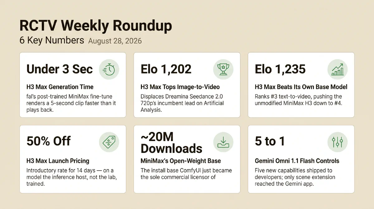 Six stats from the week: fal's H3 Max renders a 5-second clip in under 3 seconds, faster than it plays back; H3 Max tops Artificial Analysis image-to-video at Elo 1,202, displacing Dreamina Seedance 2.0 720p; H3 Max ranks #3 on text-to-video at Elo 1,235, pushing the unmodified MiniMax H3 down to #4; H3 Max launched at 50% off for its first 14 days; MiniMax's open-weight base has been downloaded close to 20 million times through ComfyUI, now its sole commercial licensor; and Gemini Omni 1.1 Flash shipped five new controls to developers, with only scene extension reaching the Gemini app.