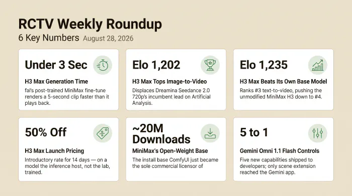 Six stats from the week: fal's H3 Max renders a 5-second clip in under 3 seconds, faster than it plays back; H3 Max tops Artificial Analysis image-to-video at Elo 1,202, displacing Dreamina Seedance 2.0 720p; H3 Max ranks #3 on text-to-video at Elo 1,235, pushing the unmodified MiniMax H3 down to #4; H3 Max launched at 50% off for its first 14 days; MiniMax's open-weight base has been downloaded close to 20 million times through ComfyUI, now its sole commercial licensor; and Gemini Omni 1.1 Flash shipped five new controls to developers, with only scene extension reaching the Gemini app.