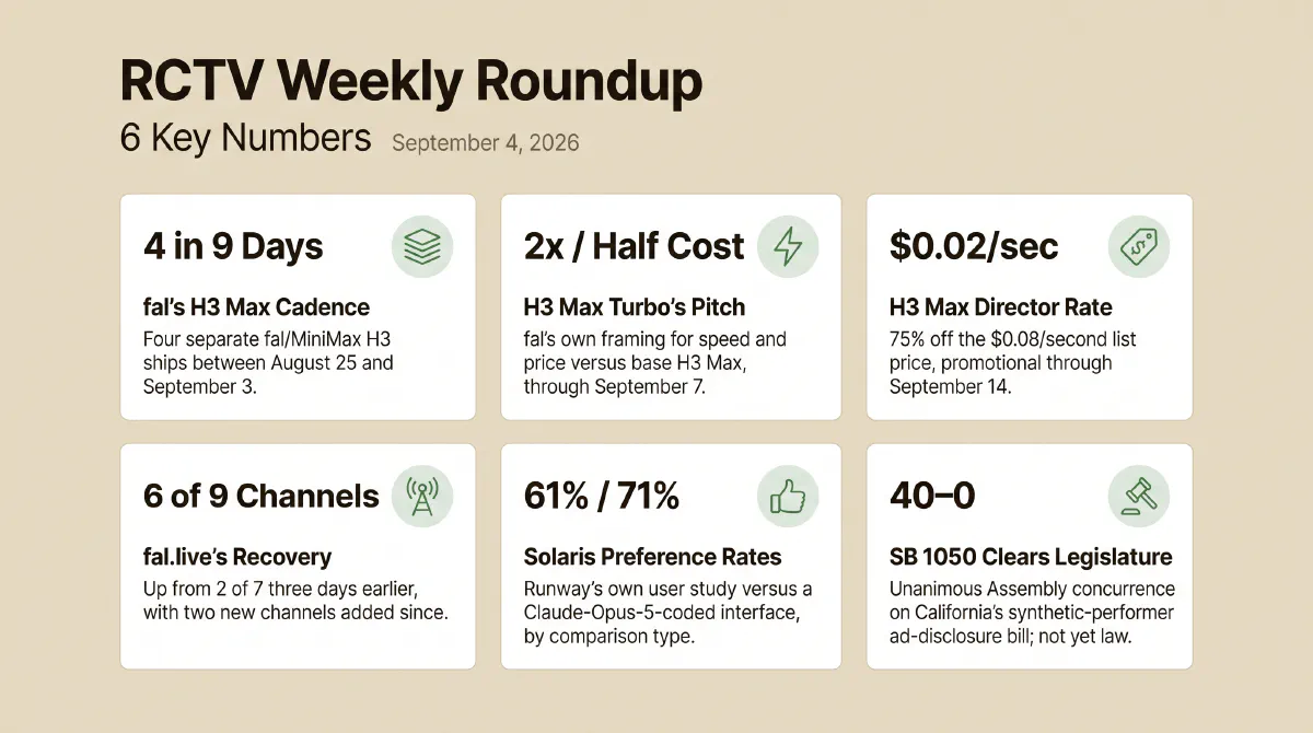 Six stats from the week: fal shipped four times on MiniMax's open-weight H3 in nine days; H3 Max Turbo promises 2x the speed at half the cost through September 7; H3 Max Director prices at $0.02 a second, 75% off, through September 14; fal.live's channel count recovered to 6 of 9 running, up from 2 of 7 three days earlier; Runway's own study found Solaris preferred over a Claude-Opus-5-coded interface 61% to 71% of the time; and California's SB 1050 cleared the legislature 40–0, still not law.