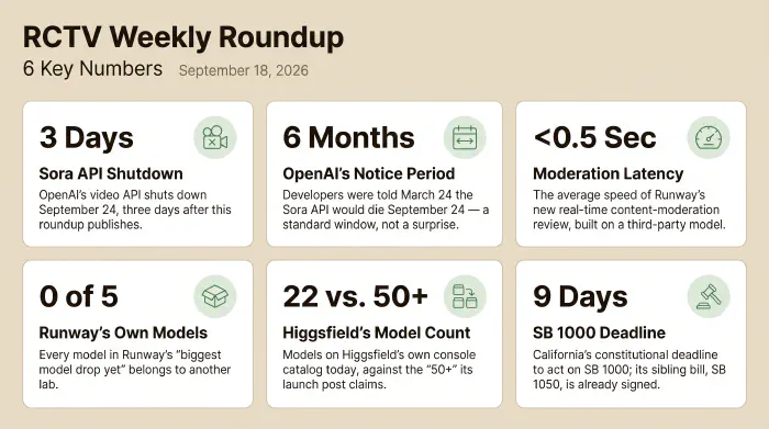 Six stats from the week: OpenAI's Sora API goes dark three days after this roundup publishes, six months after its own notice; Runway's new moderation system averages under 0.5 seconds per review; Runway's 'biggest model drop yet' contains zero of its own models across five additions; Higgsfield's console catalog lists 22 models against the '50+' its launch post claims; and California's SB 1000 sits nine days from its constitutional deadline after its sibling bill, SB 1050, was signed into law.