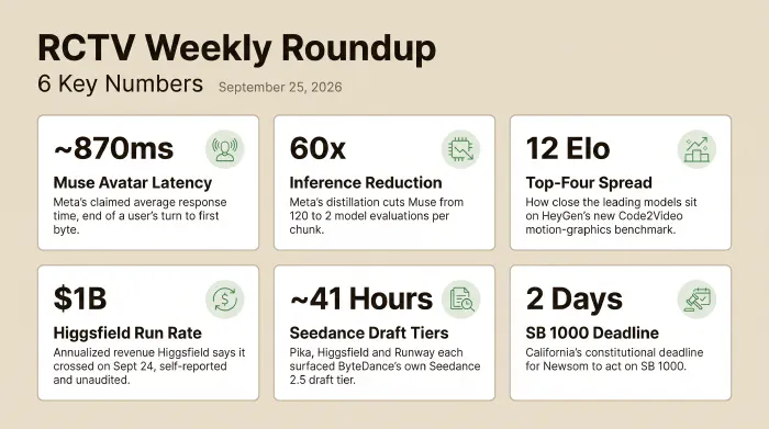 Six stats from the week ending September 25, 2026: Meta's Muse Realtime Avatar claims about 870 milliseconds of response latency; Meta's distillation cut Muse's inference 60-fold, from 120 to 2 model evaluations per chunk; the top four models on HeyGen's Code2Video motion-graphics benchmark sit within 12 Elo points; Higgsfield says its annualized revenue crossed $1 billion, self-reported and unaudited; Pika, Higgsfield and Runway each surfaced ByteDance's own Seedance 2.5 draft tier within about 41 hours; and California's SB 1000 sits two days from its constitutional deadline.