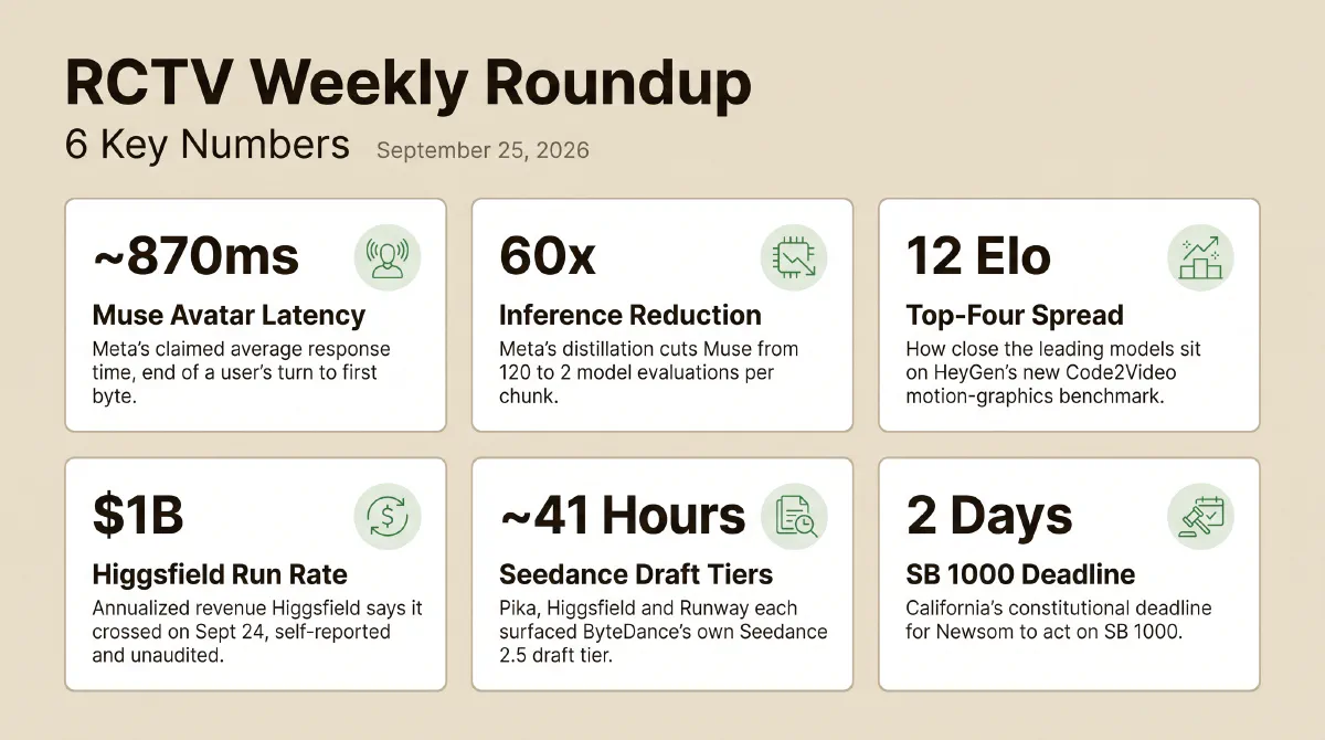 Six stats from the week ending September 25, 2026: Meta's Muse Realtime Avatar claims about 870 milliseconds of response latency; Meta's distillation cut Muse's inference 60-fold, from 120 to 2 model evaluations per chunk; the top four models on HeyGen's Code2Video motion-graphics benchmark sit within 12 Elo points; Higgsfield says its annualized revenue crossed $1 billion, self-reported and unaudited; Pika, Higgsfield and Runway each surfaced ByteDance's own Seedance 2.5 draft tier within about 41 hours; and California's SB 1000 sits two days from its constitutional deadline.