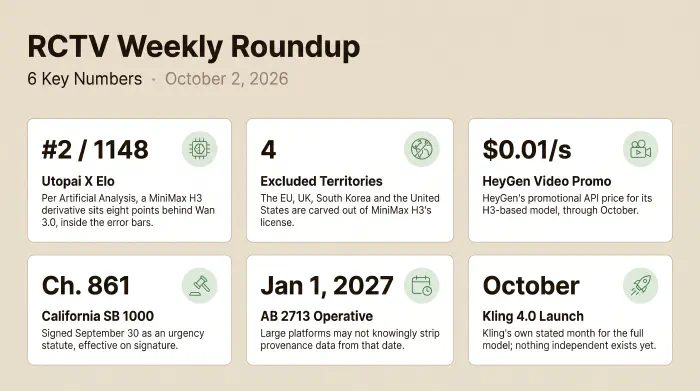 Six stats from the week ending October 2, 2026: Utopai X, which Artificial Analysis lists as built on MiniMax H3, ranks second on its rebuilt text-to-video board at 1148 Elo; MiniMax H3's license excludes four territories including the United States; HeyGen Video 1.0's promotional price is $0.01 per second through October; California's SB 1000 became Chapter 861 on September 30; AB 2713's platform provenance duty starts January 1, 2027; and Kling says its 4.0 launch lands in October.