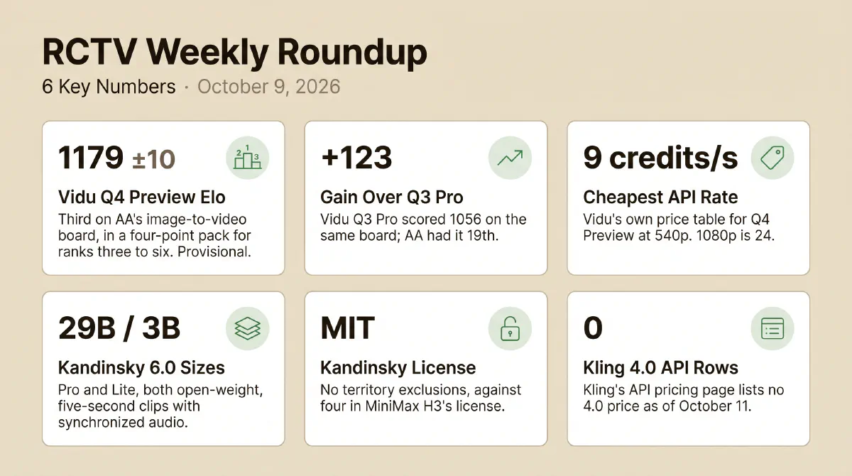 Six stats from the week ending October 9, 2026: Vidu Q4 Preview scores a provisional 1179 ±10 Elo on Artificial Analysis's image-to-video board, inside a four-point pack for third; it gained 123 Elo on Vidu Q3 Pro; its cheapest API rate is 9 credits per second; Kandinsky 6.0 Video comes in 29B and 3B sizes under an MIT license with no territory exclusions; and Kling's API pricing page lists no Kling 4.0 price.