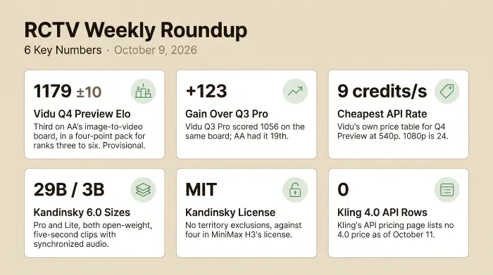 Six stats from the week ending October 9, 2026: Vidu Q4 Preview scores a provisional 1179 ±10 Elo on Artificial Analysis's image-to-video board, inside a four-point pack for third; it gained 123 Elo on Vidu Q3 Pro; its cheapest API rate is 9 credits per second; Kandinsky 6.0 Video comes in 29B and 3B sizes under an MIT license with no territory exclusions; and Kling's API pricing page lists no Kling 4.0 price.