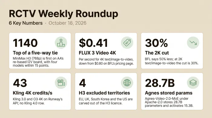 Infographic of six numbers for the week ending October 16, 2026: MiniMax H3 first at 1140 in a five-way tie on Artificial Analysis's re-based image-to-video board; FLUX 3 Video 4K at $0.41 a second, down from $0.80; a 30% cut at 2K; Kling 3.0 and O3 4K at 43 credits a second on Runway's API; four territories excluded by the H3 licence; and Agnes-Video-2.0-MoE's 28.7B stored and 15.3B active parameters.