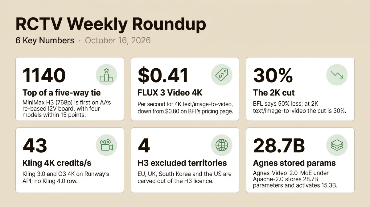 Infographic of six numbers for the week ending October 16, 2026: MiniMax H3 first at 1140 in a five-way tie on Artificial Analysis's re-based image-to-video board; FLUX 3 Video 4K at $0.41 a second, down from $0.80; a 30% cut at 2K; Kling 3.0 and O3 4K at 43 credits a second on Runway's API; four territories excluded by the H3 licence; and Agnes-Video-2.0-MoE's 28.7B stored and 15.3B active parameters.