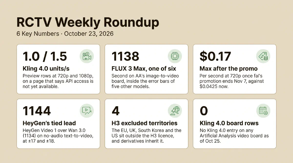 Infographic of six numbers for the week ending October 23, 2026: Kling 4.0 preview rows at 1.0 and 1.5 units a second on a page that says API access is not yet available; FLUX 3 Max at 1138 in a six-way tie on Artificial Analysis image-to-video; FLUX 3 Max at $0.17 a second at 720p once fal's promotion ends against $0.0425 now; HeyGen Video 1 at 1144 against Wan 3.0 at 1134 on no-audio text-to-video; four territories excluded by the MiniMax H3 licence; and zero Kling 4.0 rows on any Artificial Analysis video board.
